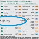 Grupa Azoty w prestiżowych rankingach firm chemicznych
