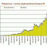 Rekordy serwisu Plastech.pl