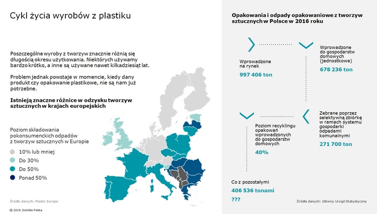 Cykl życia plastiku
