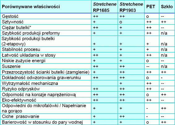 Stretchene RP1685 i RP1903 - porównanie z PET i szkłem