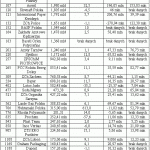 Ranking firm chemicznych według wysokości przychodów
