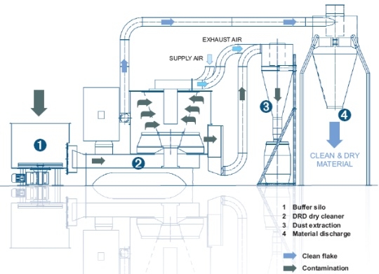 Drying and cleaning plant for reprocessing of plastics - Plastics and ...