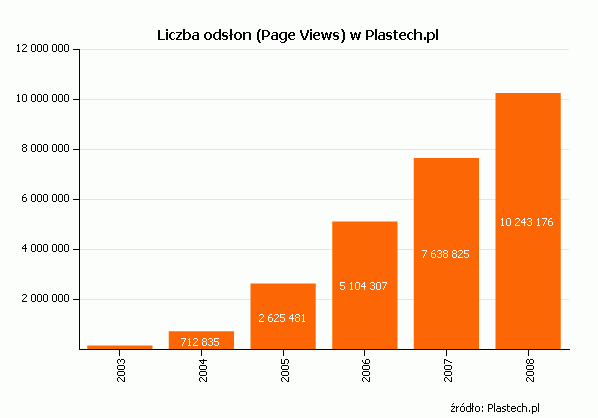 Liczba odsłon w Plastech.pl
