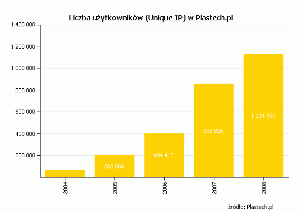 Liczba użytkowników w Plastech.pl