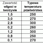 Suszenie tworzyw szt...
