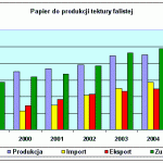 Dobry rok dla papierników