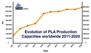 Growth in PLA bioplastics: a production capacity of over 800,000 tonnes expected by 2020
